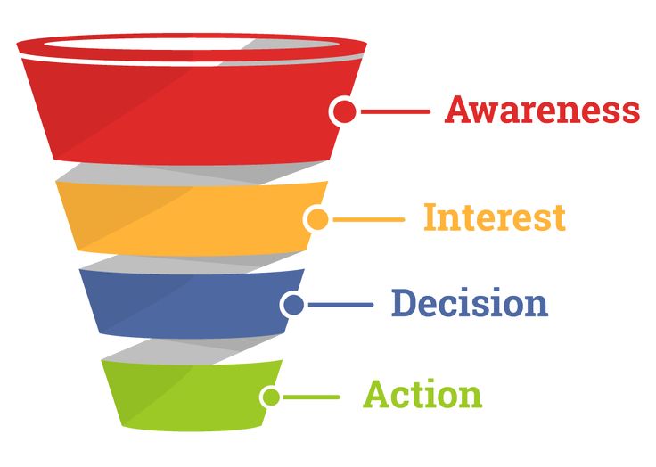 A Simple Guide to the AIDA Model for Beginners