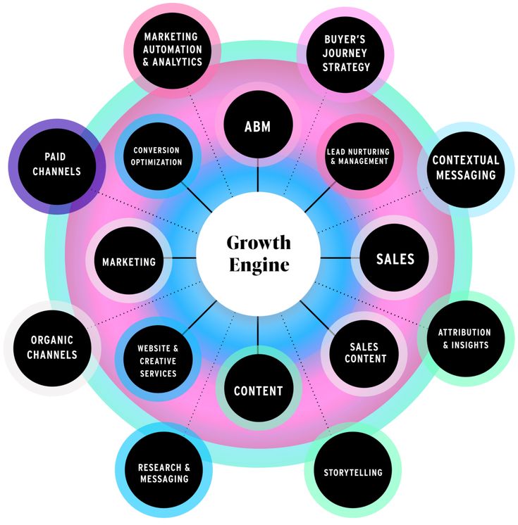 Simple Ways to Use Growth Hacking Today